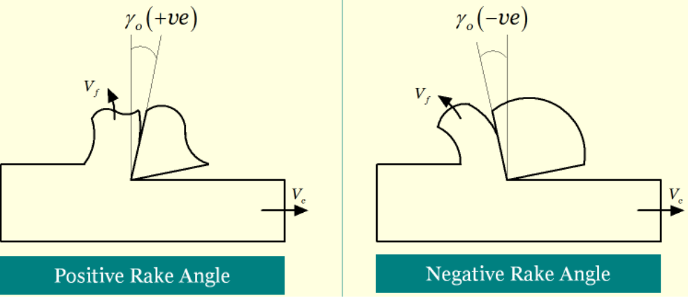 Effect of Tool Selection on Chip Formation