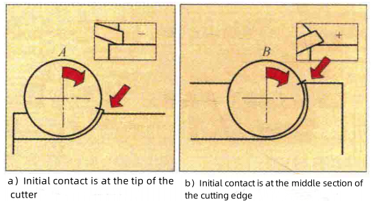 Milling Cutter Entry Diagram