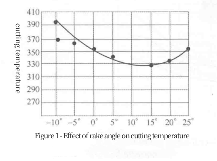 Effect of main deflection angle on cutting temperature