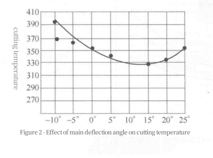 Effect of rake angle on cutting temperature