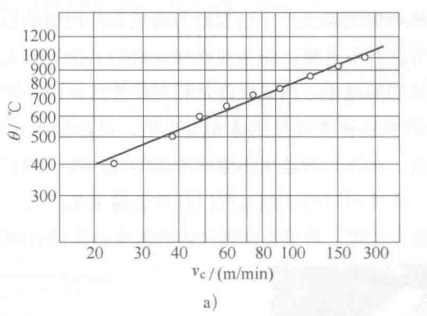 Effect of cutting amount on cutting temperature-a