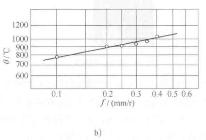 Effect of cutting amount on cutting temperature-b