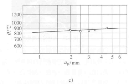 Effect of cutting amount on cutting temperature-c