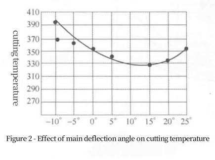 -Effect of rake angle on cutting temperature