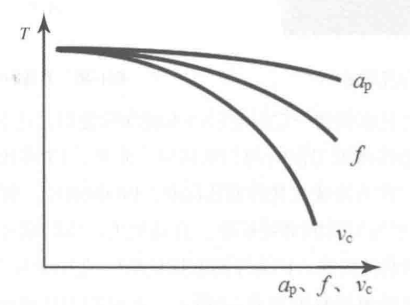 The relationship between cutting volume and tool life