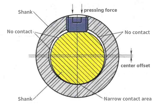 Clamped state of cylindrical shank with flat surface