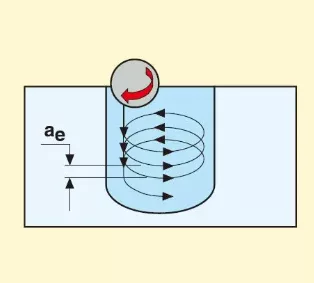 Cycloidal Milling